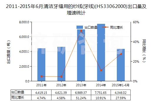2011-2015年6月清潔牙縫用的紗線(牙線)(HS33062000)出口量及增速統(tǒng)計